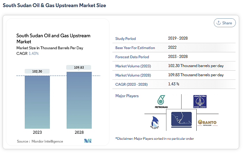 South Sudan oil and gas upstream market size.