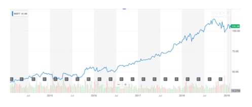 Stock-Price-of-Microsoft-under-Satya-Nadella
