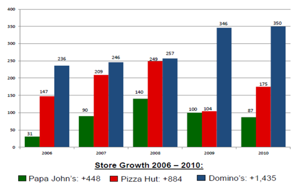 Store-growth-of-Dominos