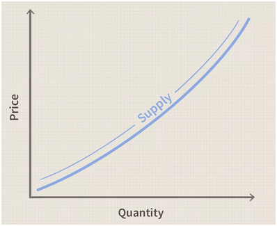 Supply-curve