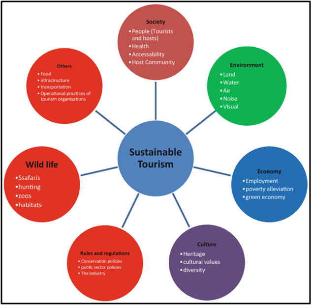 Sustainable-Tourism-Framework