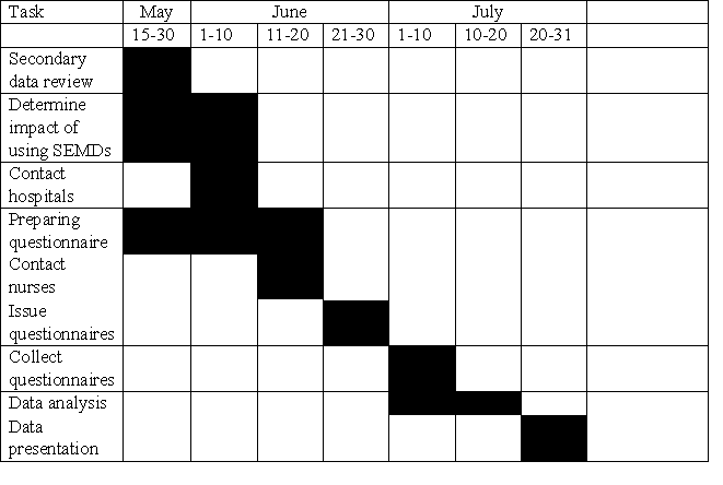 Time-chart-using-Gantt-chart-Table