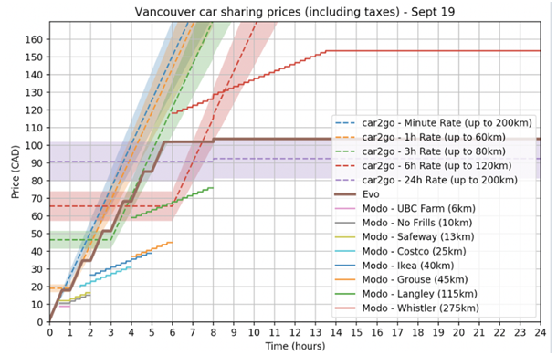 Vancouver-Car-sharing-Prices