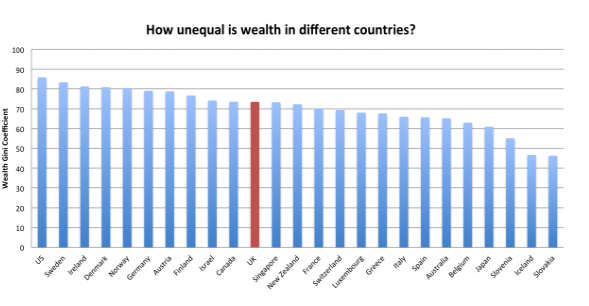 Wealth-distribution-inequality-in-the-UK-and-other-countries