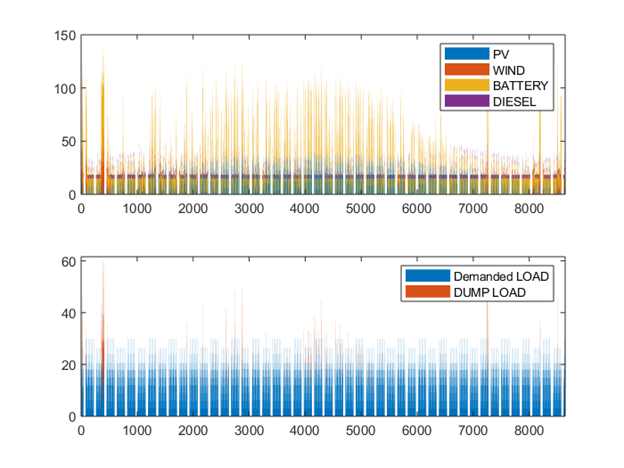 Energy and load profile for hybrid system