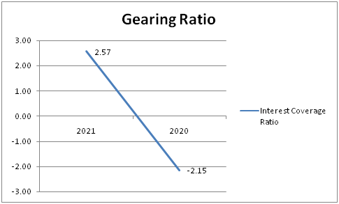 gearing-ratio-in-International-finance-assignment