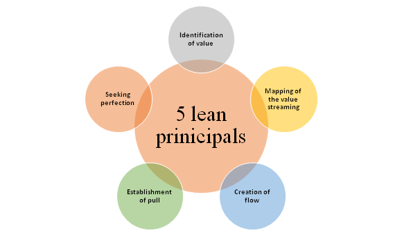 lean-principals