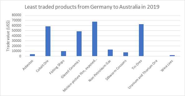 least traded product from Germany to Australia in 2019