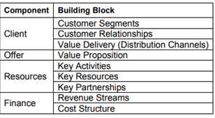 The nine building blocks of Business Model Canvas