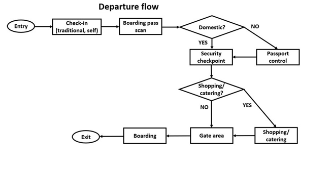 operation-analysis-assignment-Passenger-Departure-Process-Map