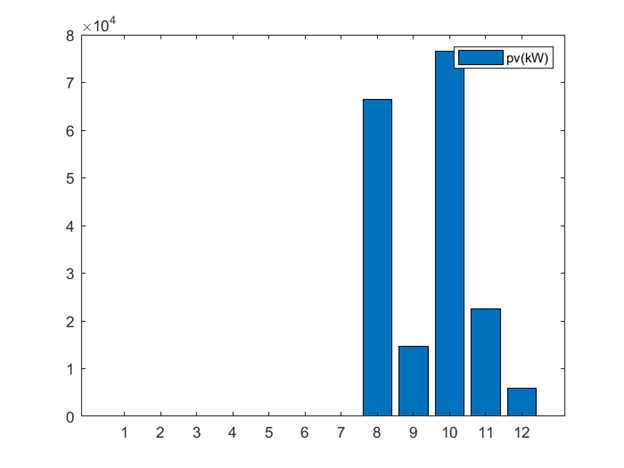 pv(KW) in different hours