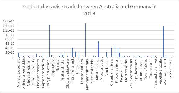 analyse the trade between Germany and Australia
