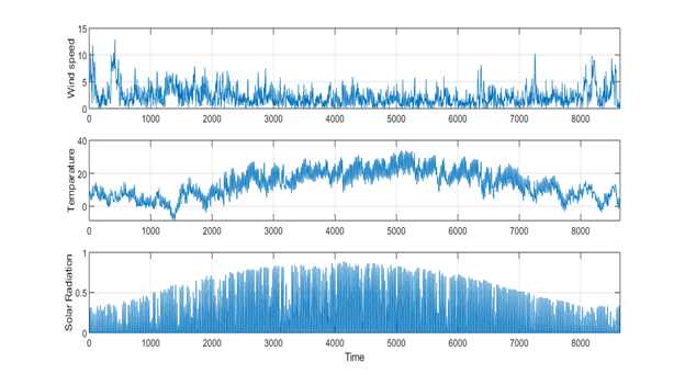 wind temperature and radiation profile